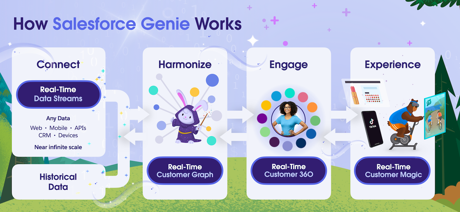 How Does Salesforce Genie Work?
