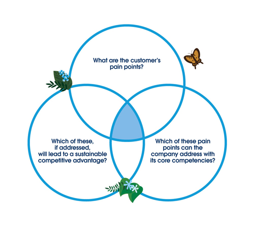 Know your purpose