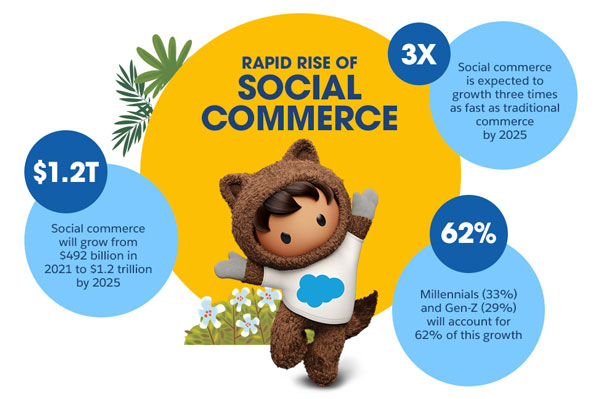 Rapid rise of Social Commerce