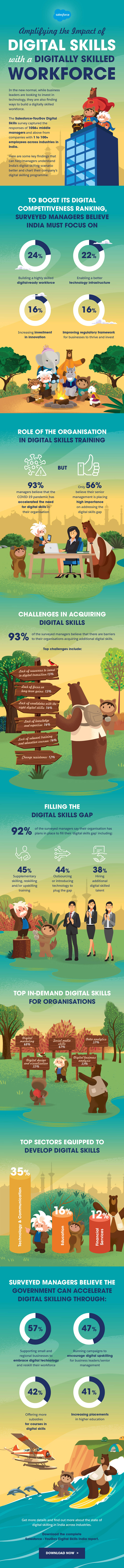 Amplifying the impact of digital skills with a digitally skilled workforce