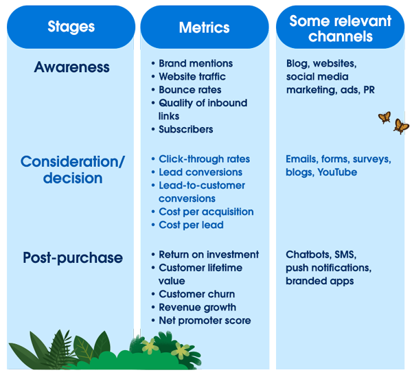Metrics across stages and channels, stages, awareness, consideration, post-purchase.