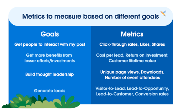 Setting key marketing metrics, goals, interaction, investment, leadership, leads.