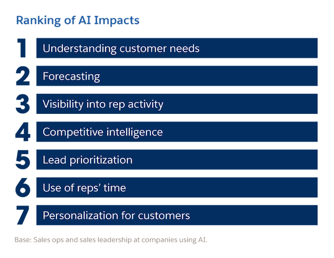 Ranking of AI impacts
