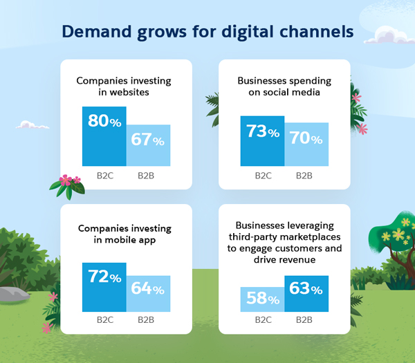 Demand grows for digital channels