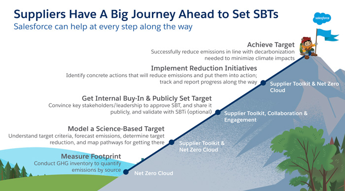 Suppliers Have A Big Journey Ahead to Set Science-Based Targets (SBTs)