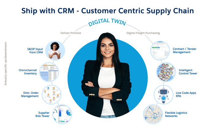 Ship with CRM - Customer Centric Supply Chain
