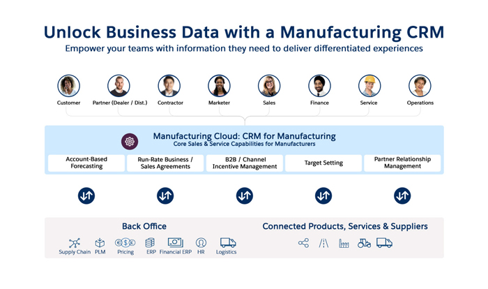 Unlock Business Data with a Manufacturing CRM