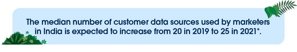 The median number of customer data sources used by marketers in India is expected to increase from 20 in 2019 to 25 in 2021.