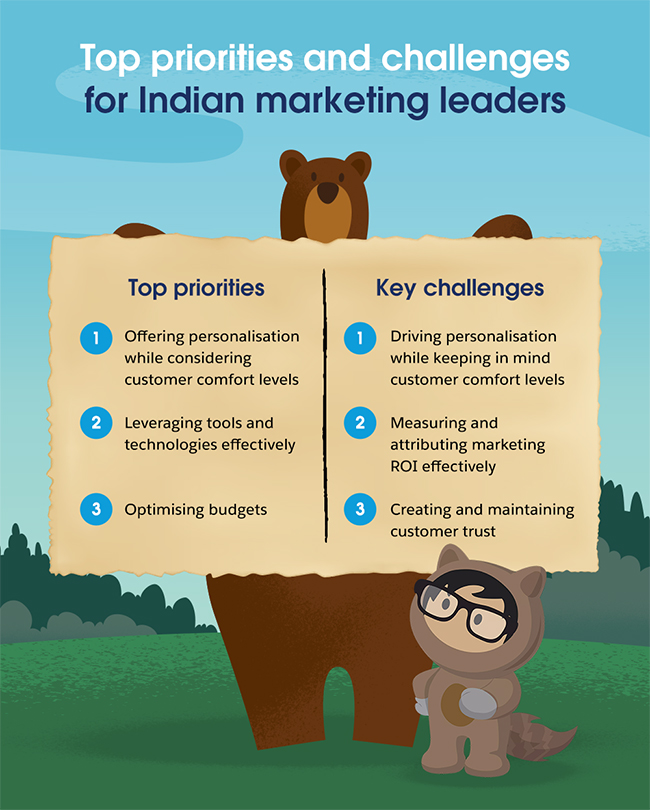 Top priorities and challenges for Indian Marketing leaders