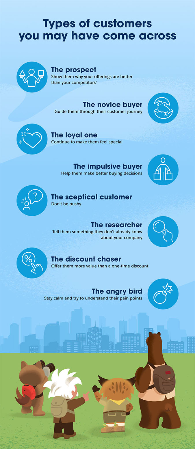 Types of customers, prospect, novice buyer, loyal customer, impulsive buyer, sceptical customer, informed consumer, discount, dissatisfied customer, upset customer