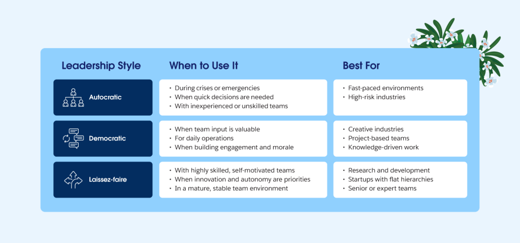 A table of different leadership styles, what is best for whom and when to use which one