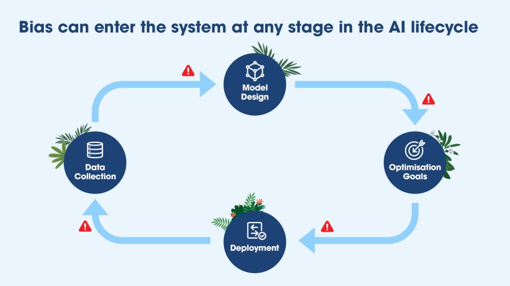 A graphic representation of how Bias in AI can enter the system at any stage of the AI lifecycle