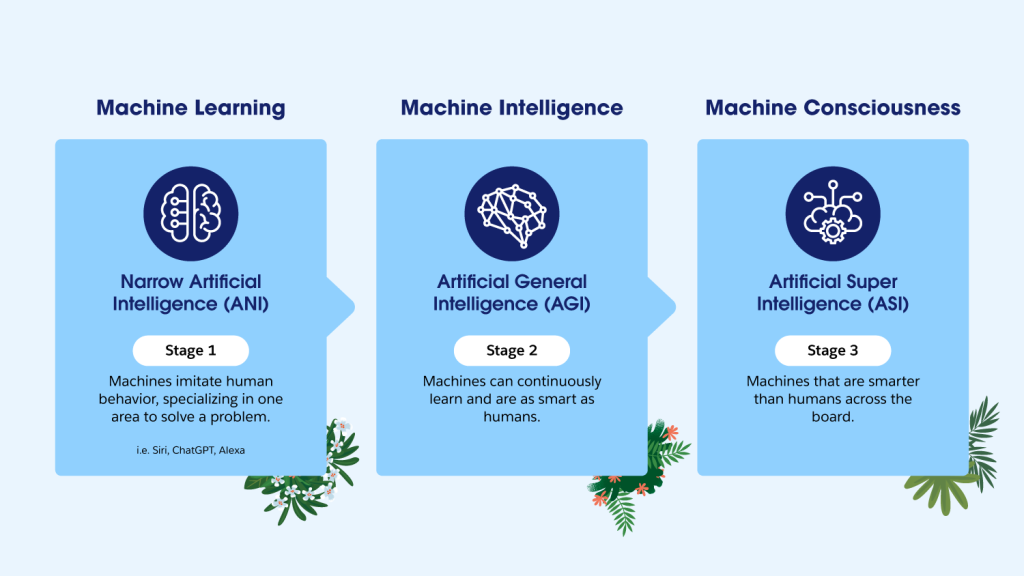 The diagram explaining the three stages of AI
