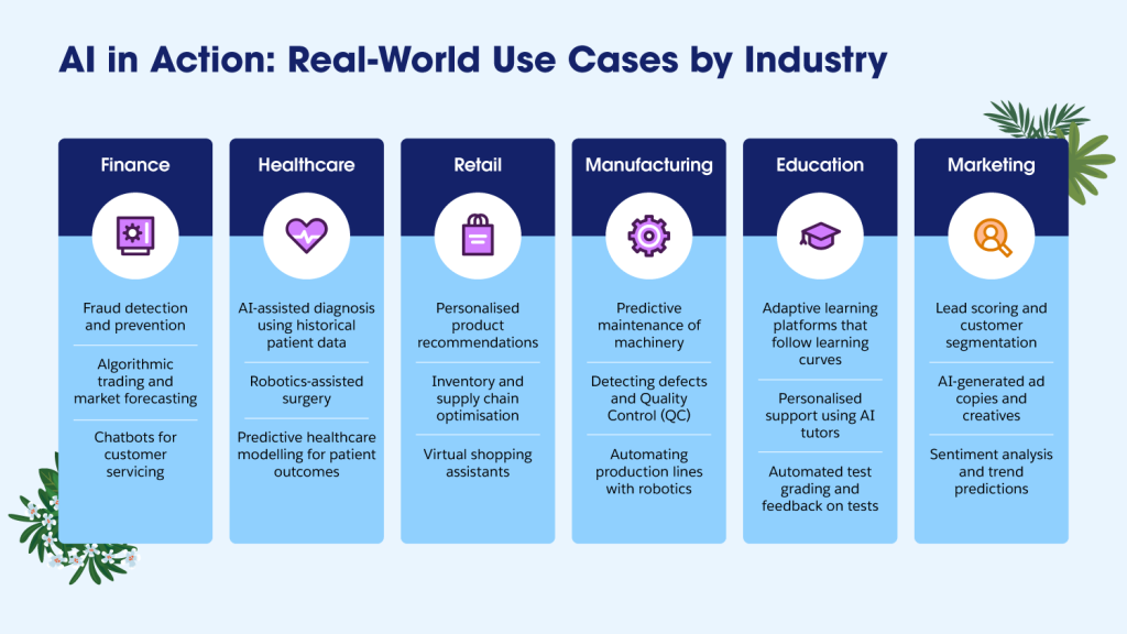 Real-world use cases by industry for Artificial Intelligence
