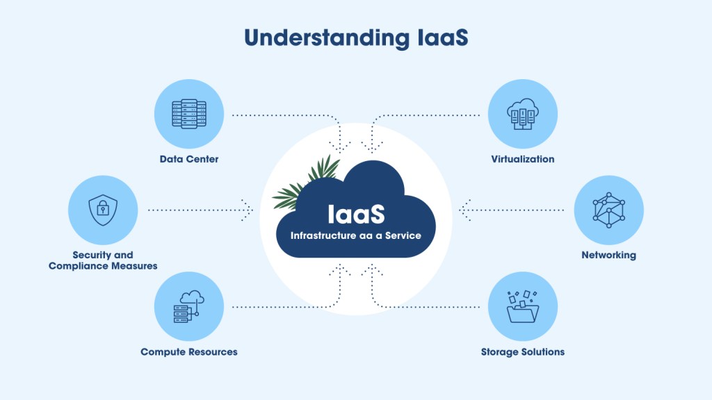 Flow diagram showing the workings of a IaaS model for businesses