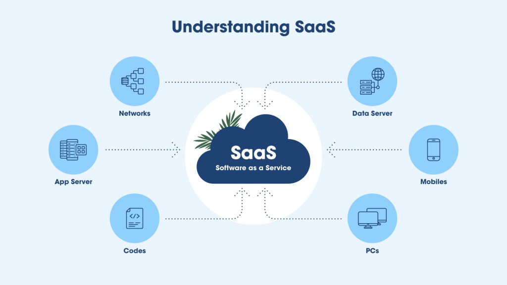 Flow diagram showing the workings of a SaaS model for businesses