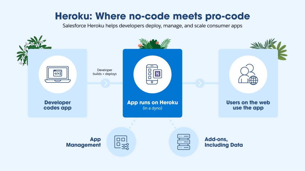 A flow diagram of how Salesforce Heroku helps developers deploy, manage, and scale consumer apps.