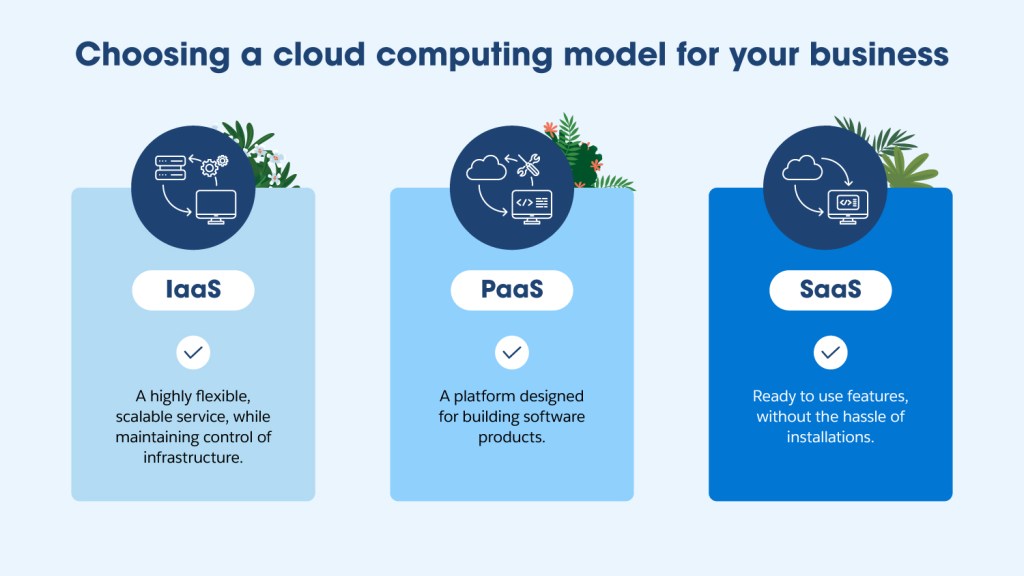 A diagram illustrating how to choose a cloud computing model for your business.