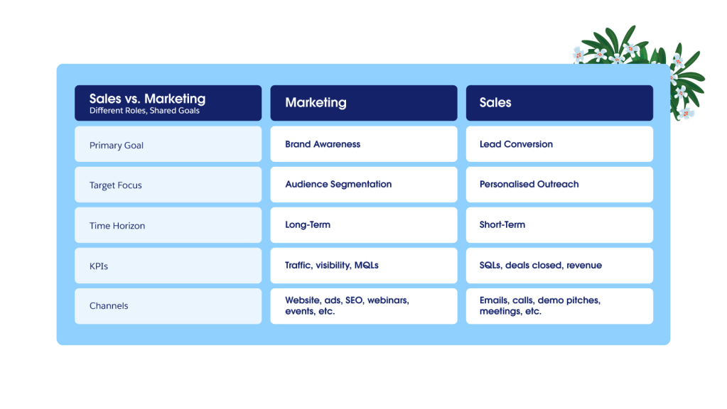Sales Vs Marketing What S The Difference Salesforce