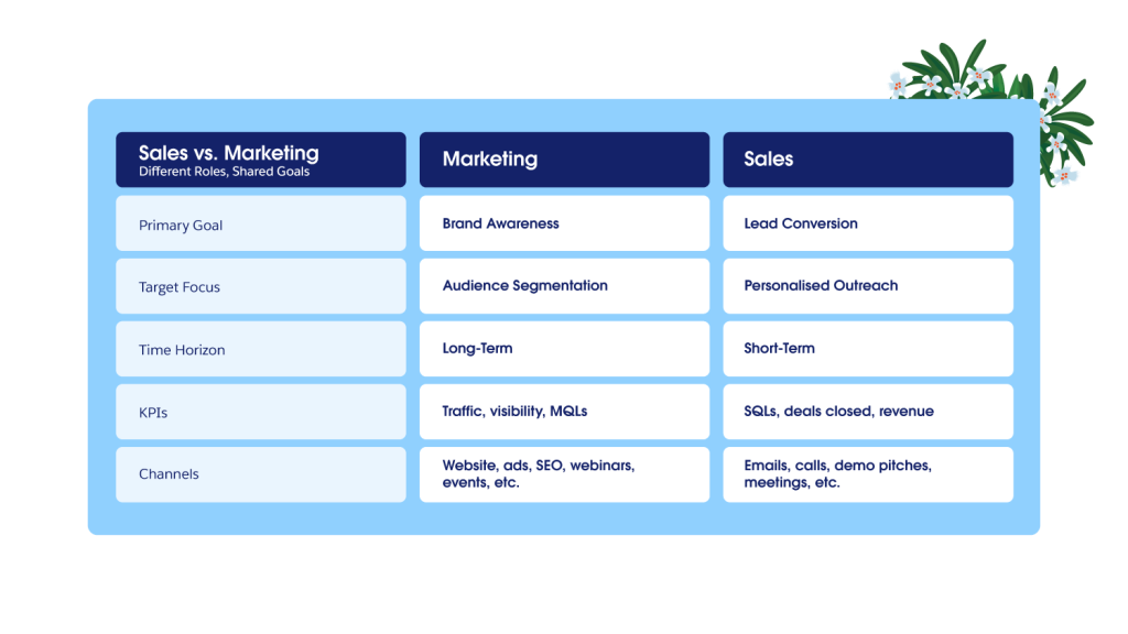 A table showing a comparison of Sales and Marketing functions from Salesforce perspective