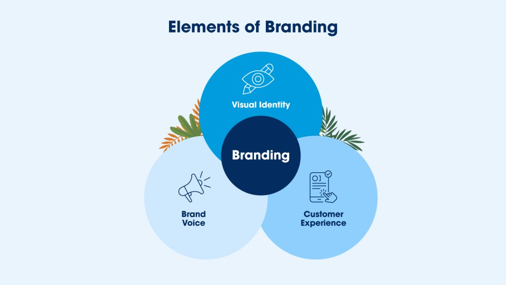 A venn diagram showing various elements of branding and how they overlap in their characteristics.