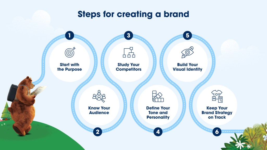 an image of a roadmap showing the steps required to build a brand