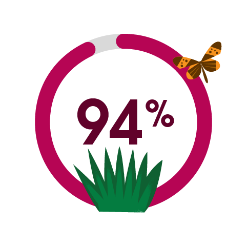 94% of customers say that the customer service they receive influences their future buying decisions.