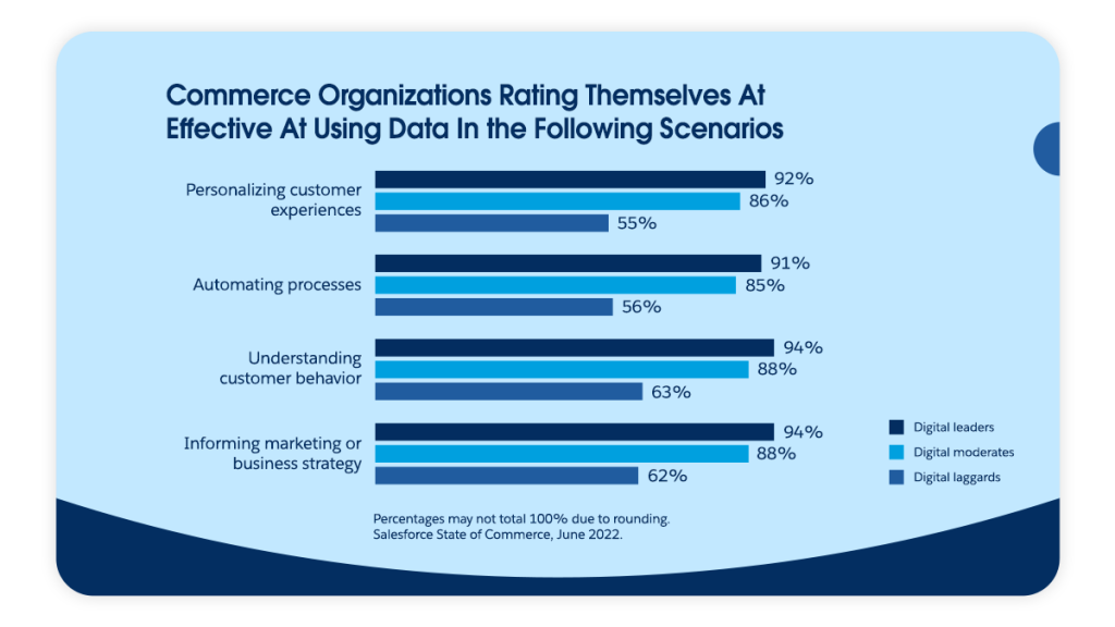 Commerce organizations rating themselves at effective at using data in the following scenarios