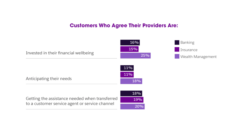 About a third of customers cite ease of use and transparency as top reasons to switch financial service institutions.