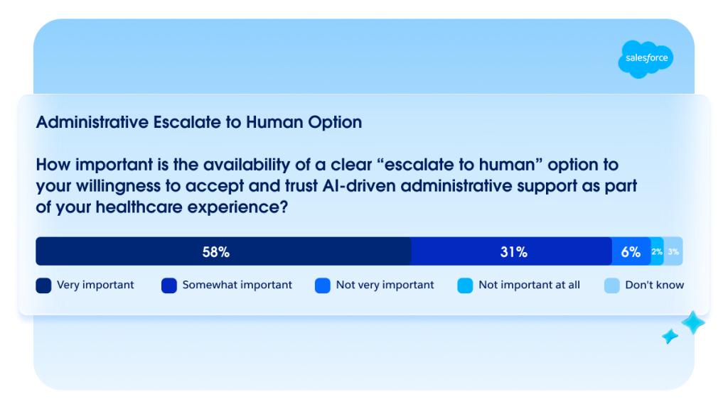 Graphic showing that 90% of patients require human oversight for medical AI