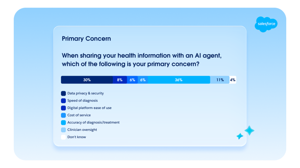 Graphic outlining patients’ top concerns when sharing information with AI agents