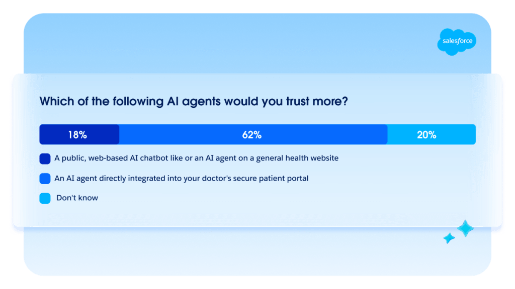 Graphic showing patients are 3x more likely to trust AI in their provider's secure portal versus a public chatbot
