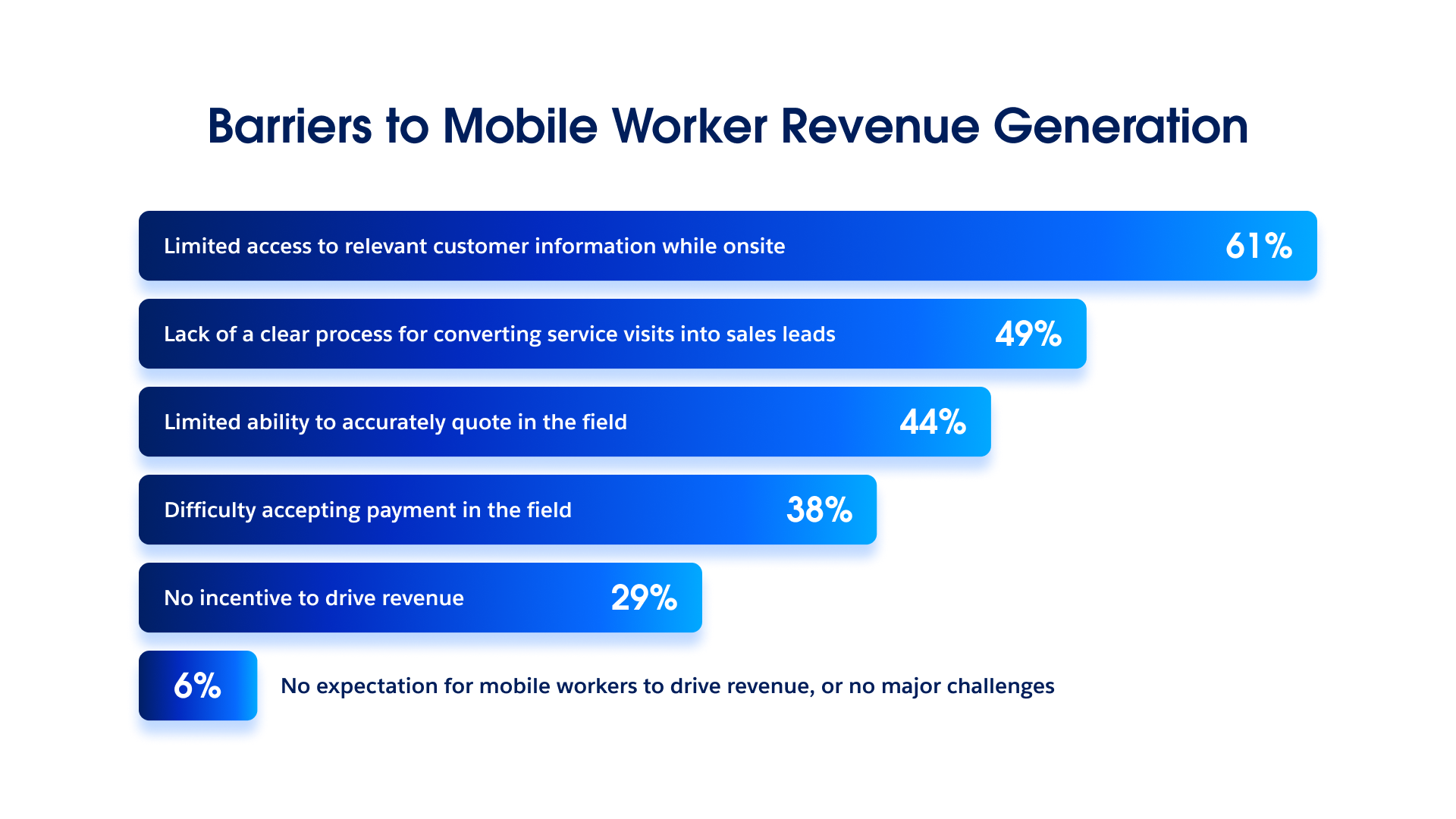 Chart showing barriers to mobile worker revenue generation according to field service leaders.