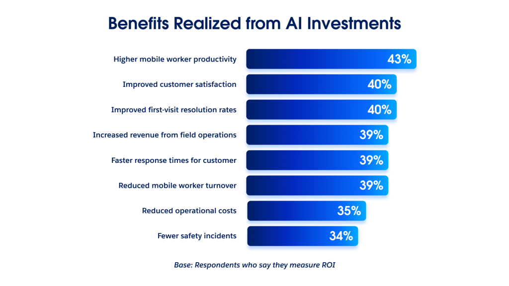 Chart showing benefits realized from AI investments according to field service leaders