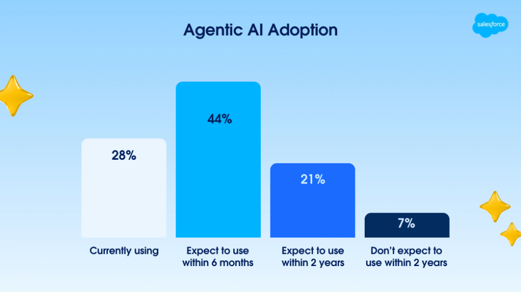 A graph showing when commerce leaders expect to adopt agentic AI.