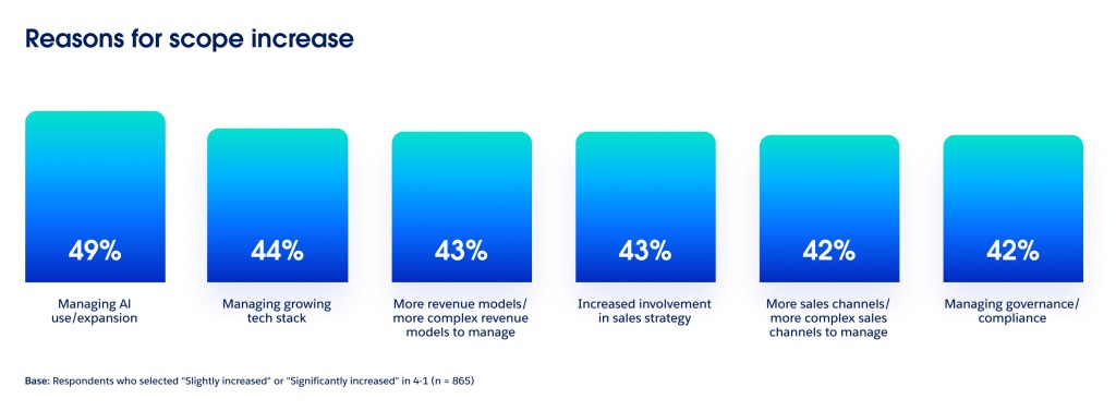 Chart1-Reasons_for_scope_increase.jpg Bar chart, titled "Reasons for scope increase," detailing six key drivers: managing AI use and expansion at 49%, managing a growing tech stack at 44%, managing more complex revenue models at 43%, increased involvement in sales strategy at 43%, managing more complex sales channels at 42%, and managing governance and compliance at 42%.