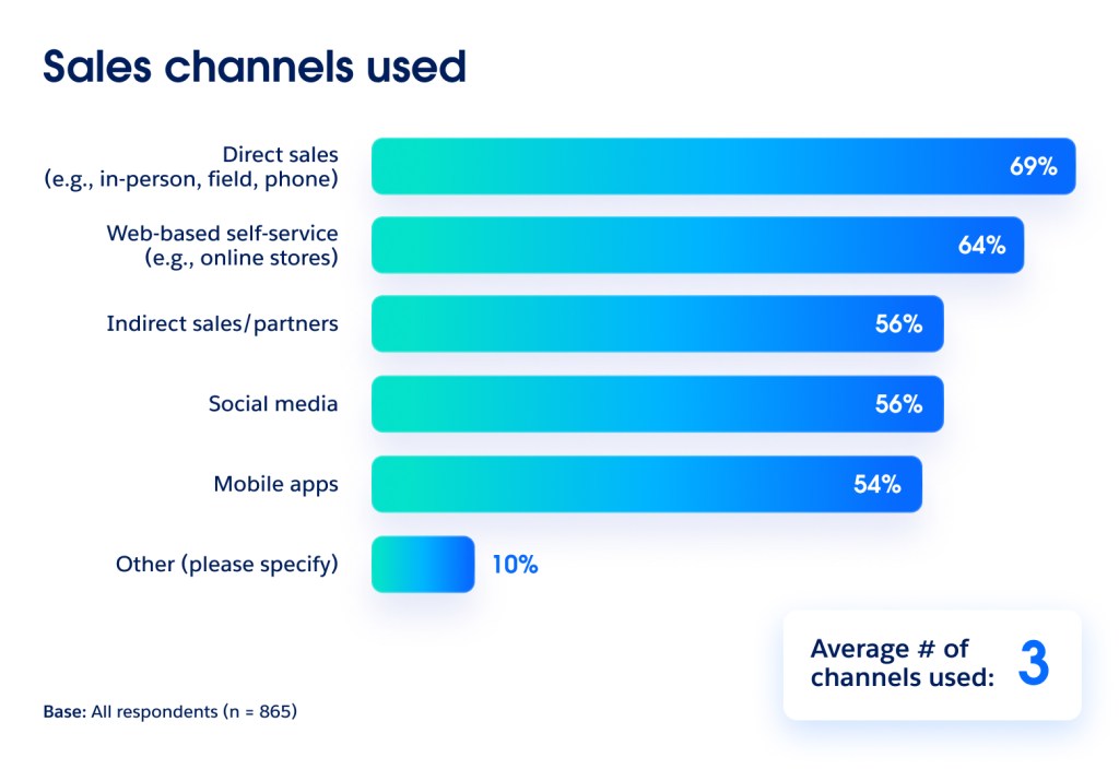 Data visualization breakdown displaying the percentage distribution of sales channels used by businesses. The chart ranks channel usage from direct field and phone sales (69%) down to mobile applications (54%), featuring a metric card indicating an average of three channels used overall.