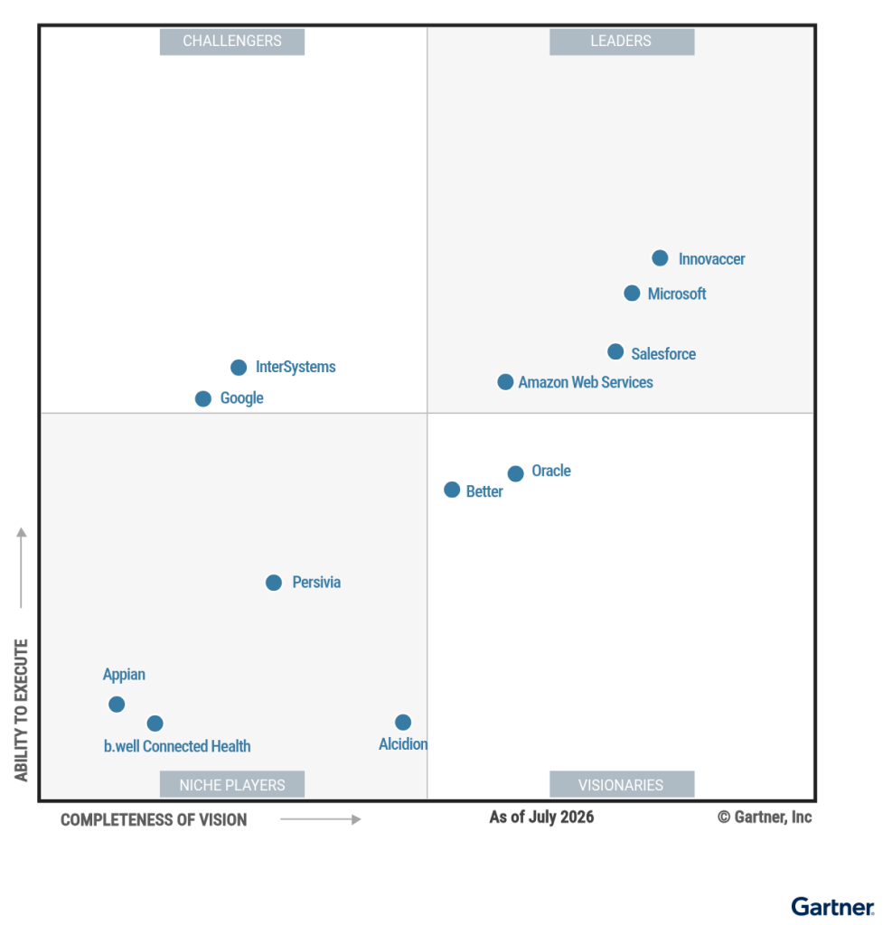 Data visualization map showing software vendor evaluation across two performance axes. The graph positions Innovaccer, Microsoft, Salesforce, and Amazon Web Services in the top-right Leaders section, while other companies such as Persivia, Appian, b.well Connected Health, and Alcidion are plotted within the Niche Players quadrant.