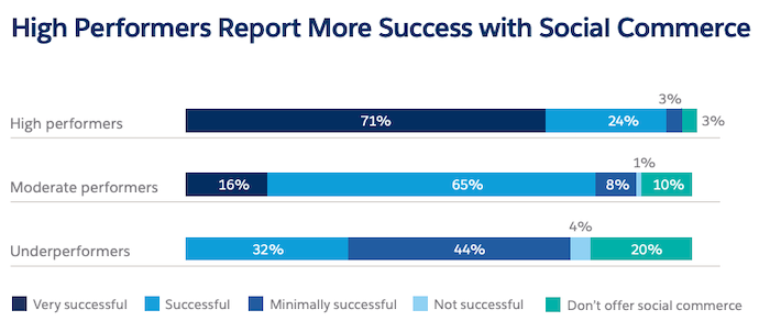 Immagine di un grafico a barre che mostra il maggiore successo ottenuto dagli high performer grazie al social commerce.