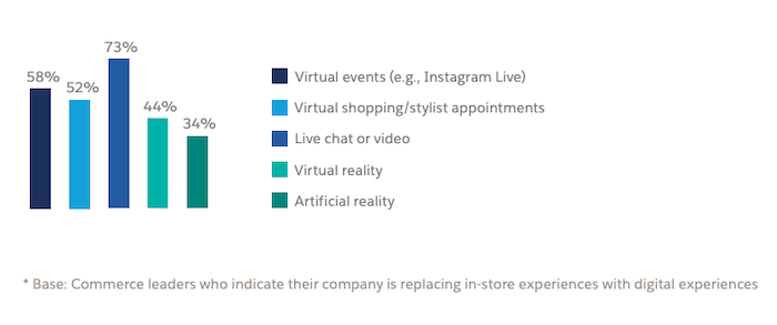 Immagine di un grafico a barre che illustra le diverse esperienze digitali realizzate per aumentare le esperienze in negozio
