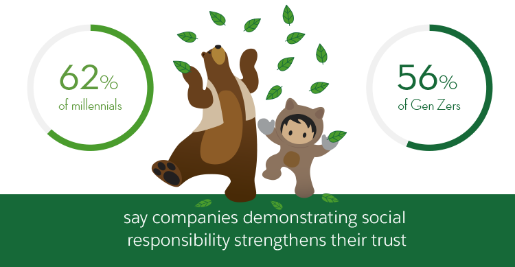 La generazione zero ha più probabilità dei millennial di affermare di avere più fiducia nelle aziende che dimostrano responsabilità sociale (il 62% contro il 56%).
