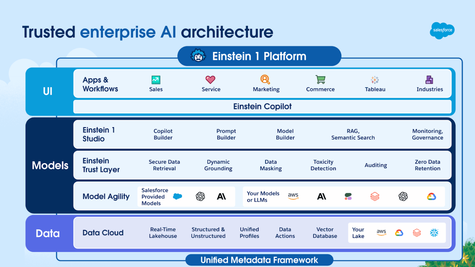 Salesforce Einstein 1: la soluzione per AI + Dati + CRM + Fiducia