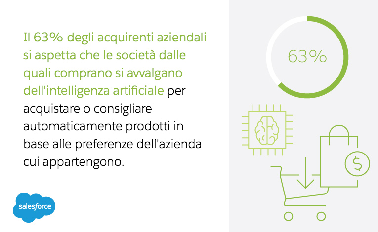 Il 63% degli acquirenti aziendali si aspetta che le società dalle quali comprano si avvalgano dell'intelligenza artificiale per acquistare o consigliare automaticamente prodotti in base alle preferenze dell'azienda cui appartengono.
