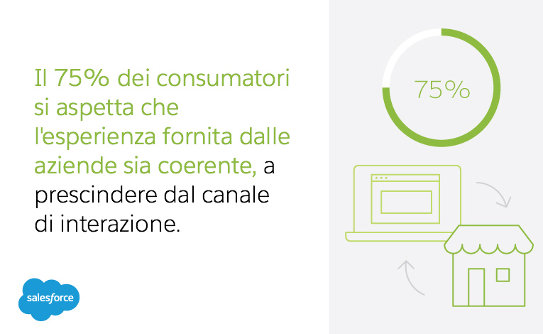 Il 75% dei consumatori si aspetta che le aziende offrano un'esperienza coerente, a prescindere dal luogo di interazione.