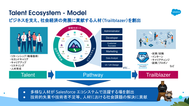 図：Talent Ecosystem - Model ビジネスを変え、社会経済の発展に貢献する人材（Trailblazer）を創出