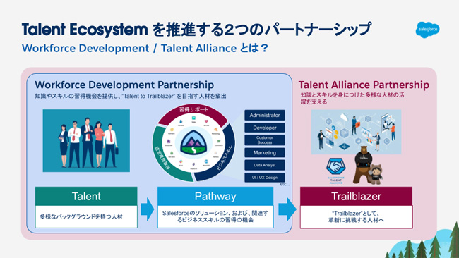 図：Talent Ecosystem を推進する2つのパートナーシップ Workforce Development / Talent Alliance とは？