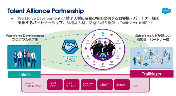 Talent Alliance Partnership Workforce Development の修了人材に活躍の場を提供するお客さま・パートナー様を支援するパートナーシップ。多様な人材に活躍の場を提供しTrailblazerを増やす