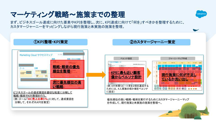MCビジネス支援スタート：戦略〜施策まで整理 まず、ビジネスゴール達成に向けた要素やKPIを整理し、次に、KPI達成に向けて「何を」すべきかを整理するために、カスタマージャーニーをマッピングしながら現行施策と未実施の施策を整理。