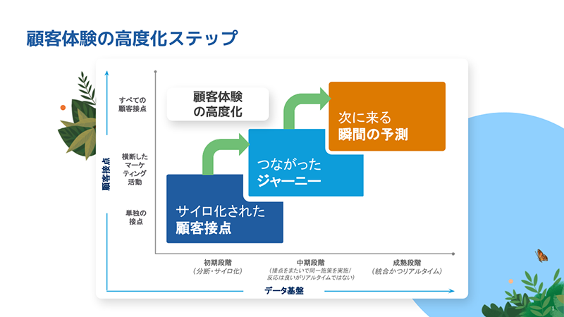 図：顧客体験の高度化ステップ