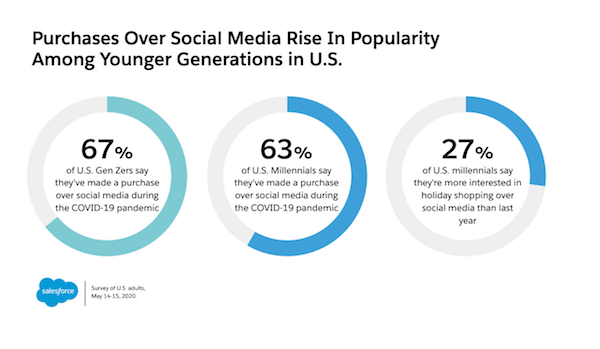 Purchases over social media rise in popularity among younger generations in U.S.